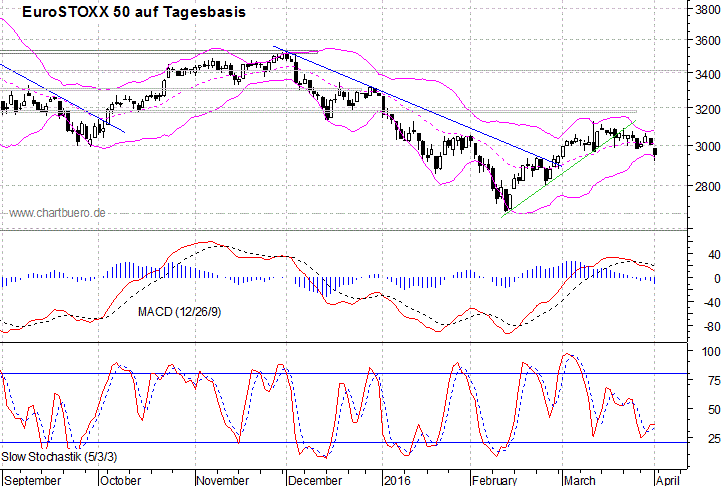 kurzfristiger EuroStoxx Chart