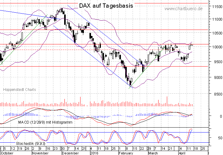 kurzfristiger DAX Chart