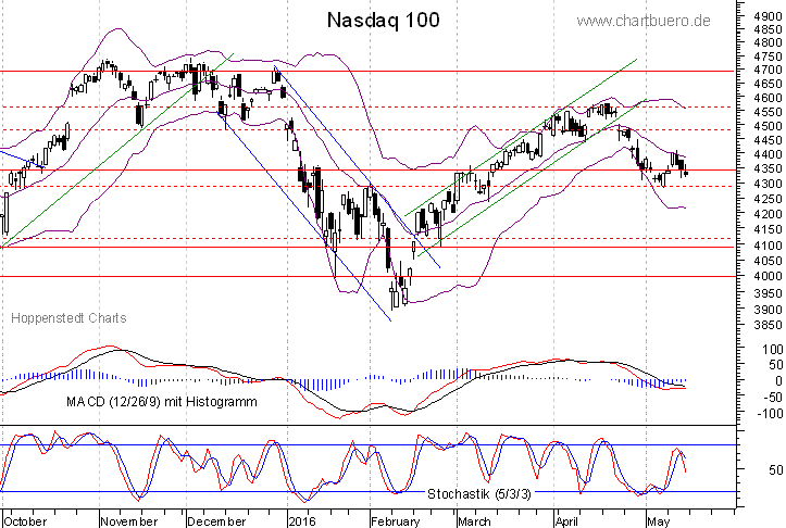 kurzfristiger Nasdaq Chart