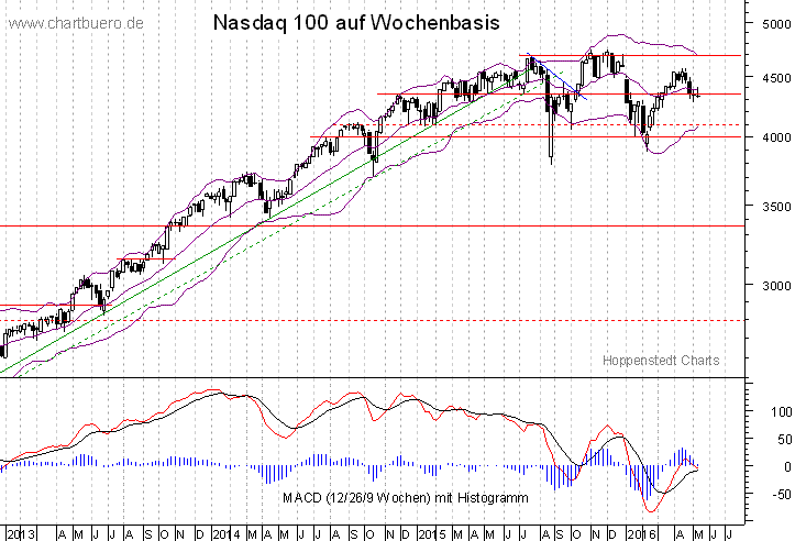 mittelfristiger Nasdaq Chart