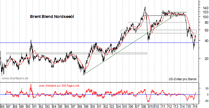 langfristiger Brent Blend Öl Chart