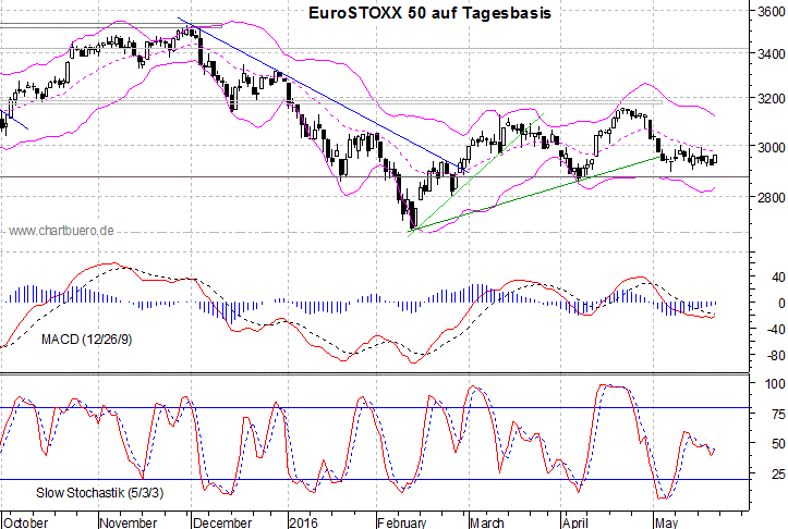 kurzfristiger EuroStoxx Chart