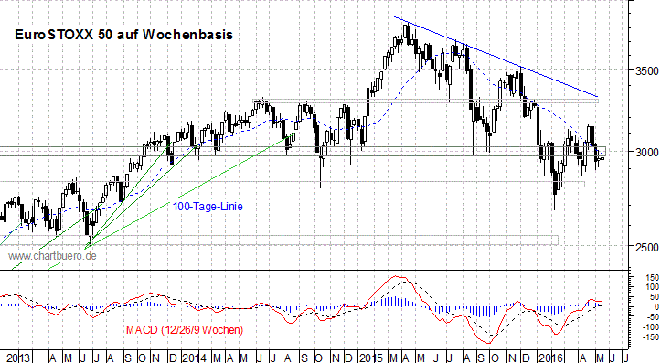mittelfristiger EuroStoxx Chart