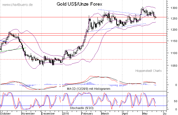 kurzfristiger Gold Chart