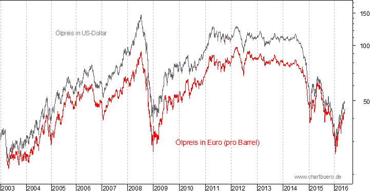 kurzfristiger Brent Blend &Ouml;l Chart in Euro