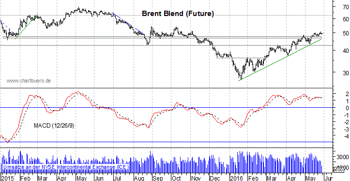 kurzfristiger Brent Blend &Ouml;l Chart