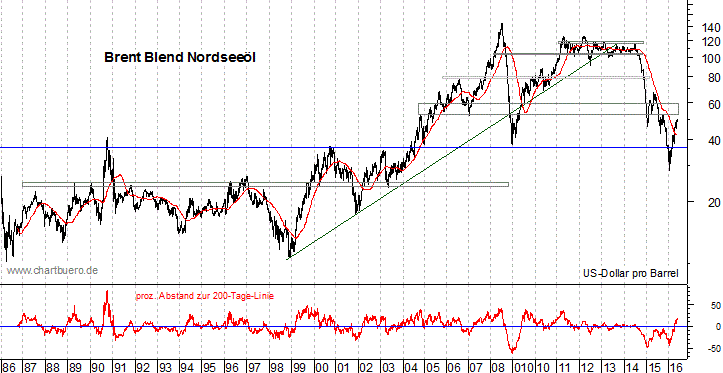 langfristiger Brent Blend &Ouml;l Chart