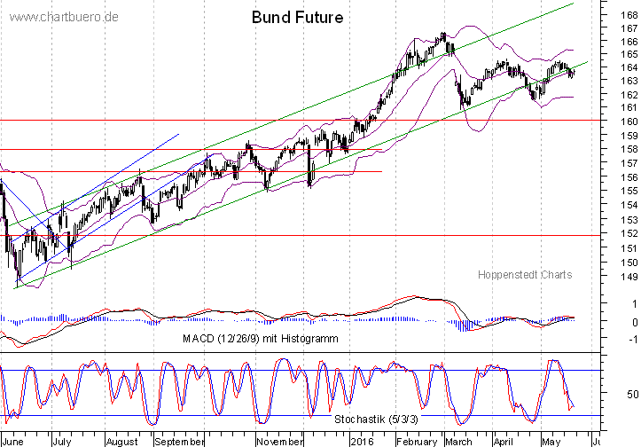 kurzfristiger Bund Future Chart