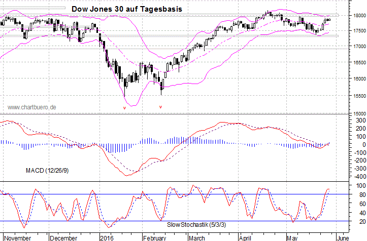 kurzfristiger Dow Jones Chart
