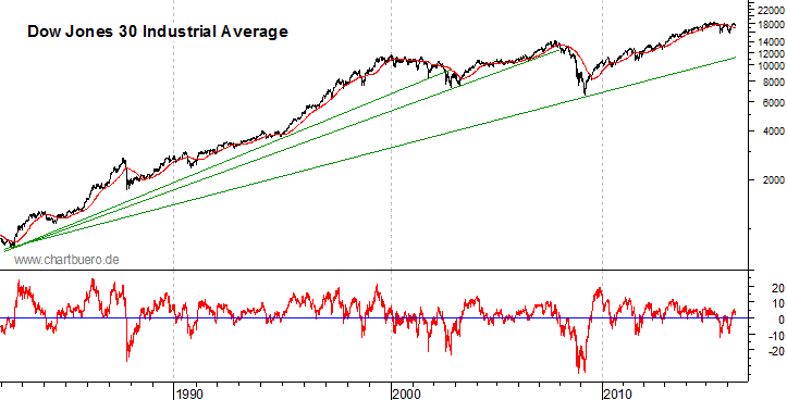 langfristiger Dow Jones Chart