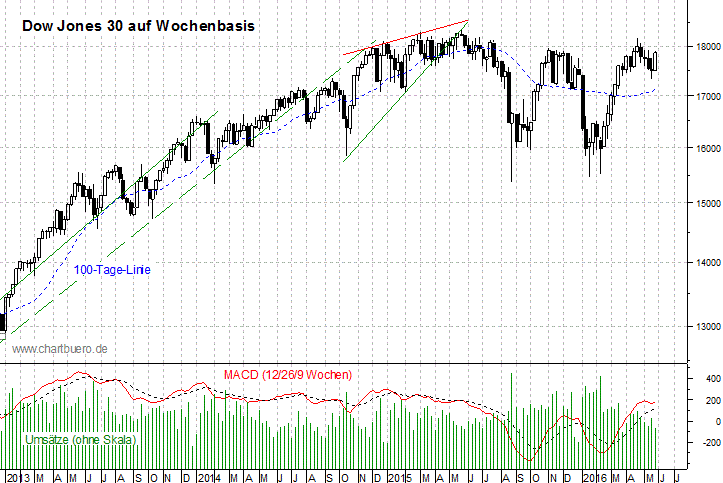 mittelfristiger Dow Jones Chart