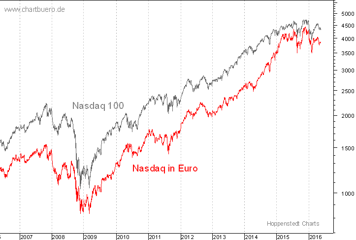 Nasdaq in Euro