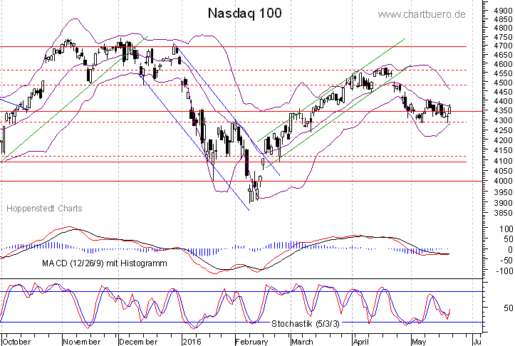 kurzfristiger Nasdaq Chart