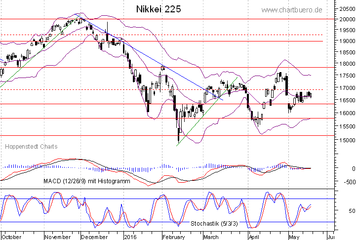 kurzfristiger Nikkei Chart