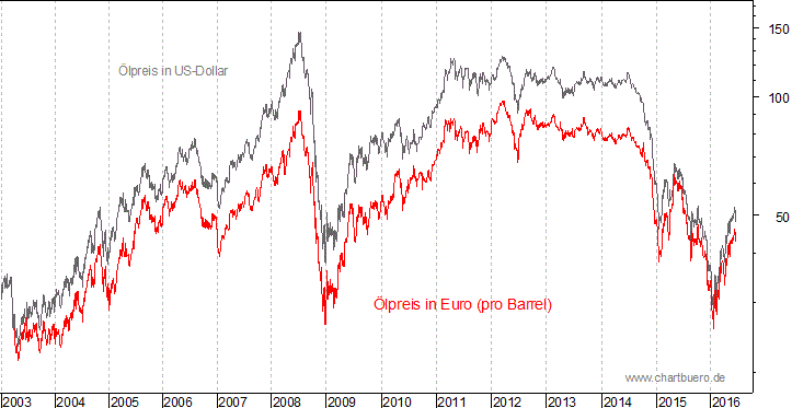 kurzfristiger Brent Blend Öl Chart in Euro