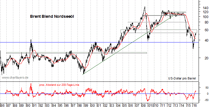 langfristiger Brent Blend Öl Chart