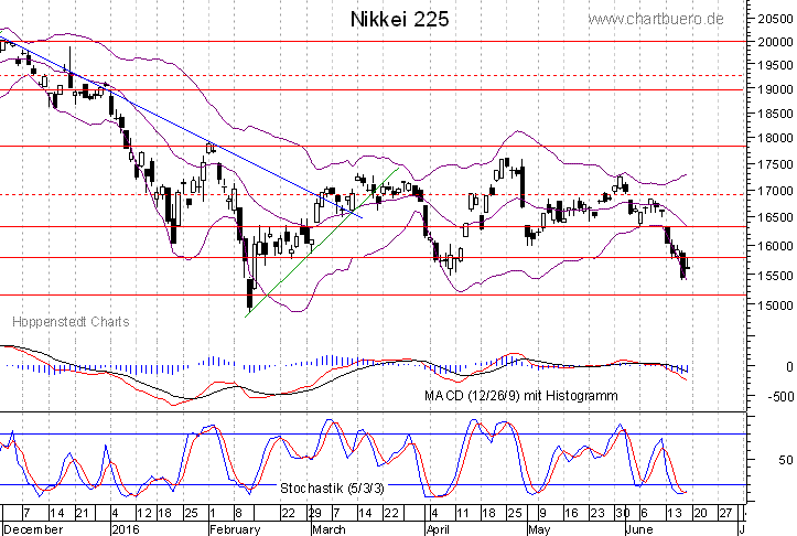 kurzfristiger Nikkei Chart