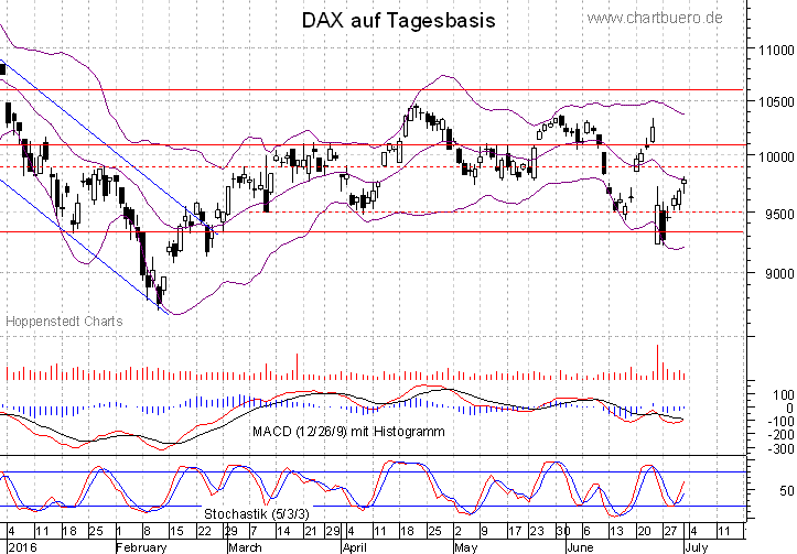 kurzfristiger DAX Chart