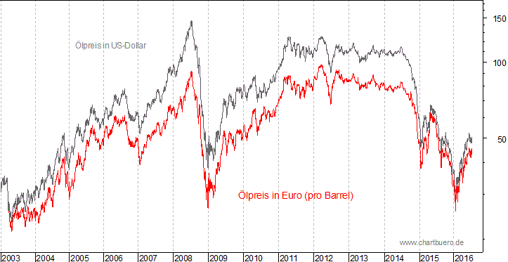 kurzfristiger Brent Blend &Ouml;l Chart in Euro