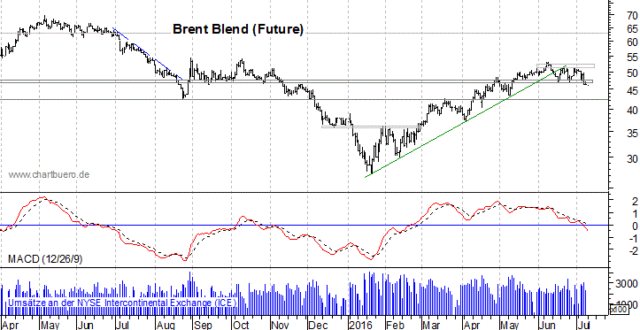 kurzfristiger Brent Blend &Ouml;l Chart