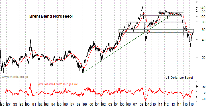 langfristiger Brent Blend &Ouml;l Chart