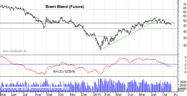 kurzfristiger Brent Blend Öl Chart