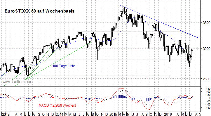 mittelfristiger EuroStoxx Chart