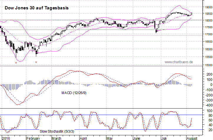 kurzfristiger Dow Jones Chart