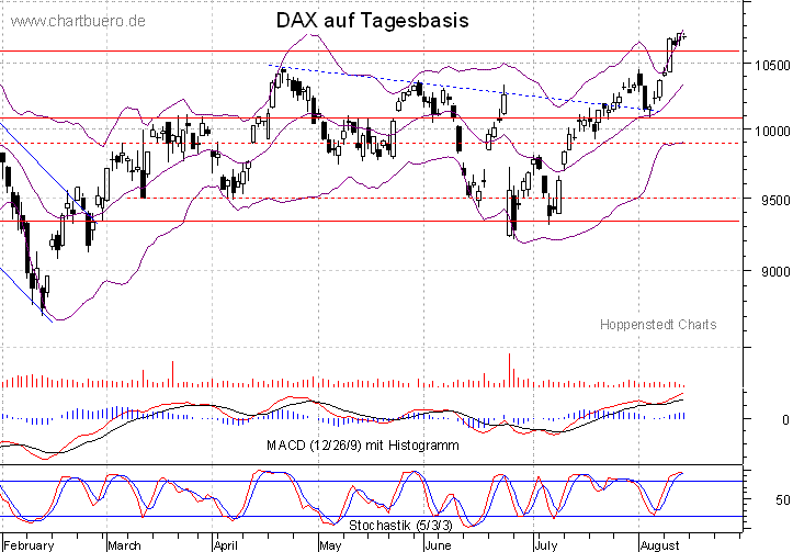 kurzfristiger DAX Chart