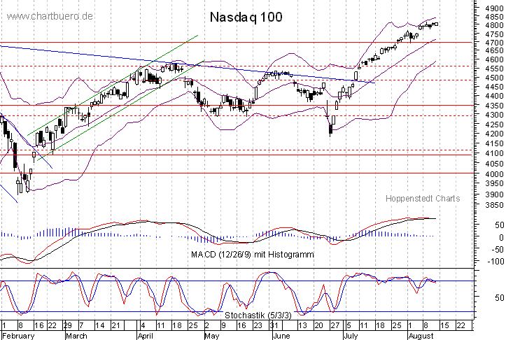 kurzfristiger Nasdaq Chart