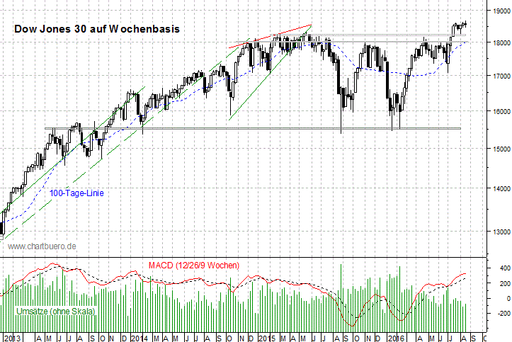 mittelfristiger Dow Jones Chart