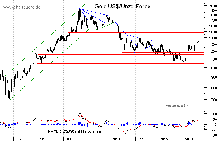 mittelfristiger Gold-Chart