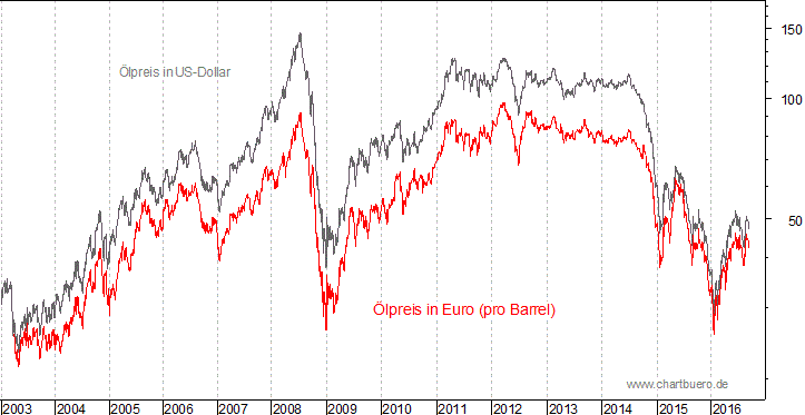 kurzfristiger Brent Blend &Ouml;l Chart in Euro