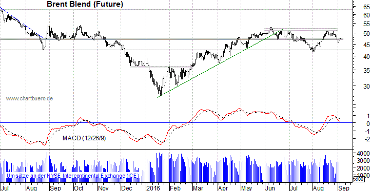 kurzfristiger Brent Blend &Ouml;l Chart