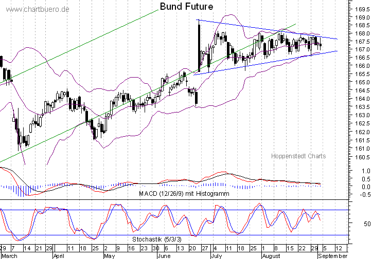 kurzfristiger Bund Future Chart