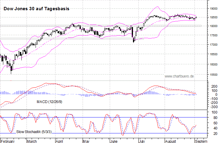 kurzfristiger Dow Jones Chart