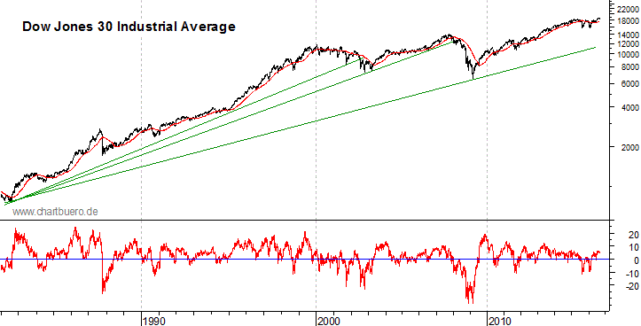 langfristiger Dow Jones Chart