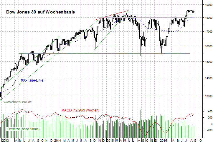 mittelfristiger Dow Jones Chart