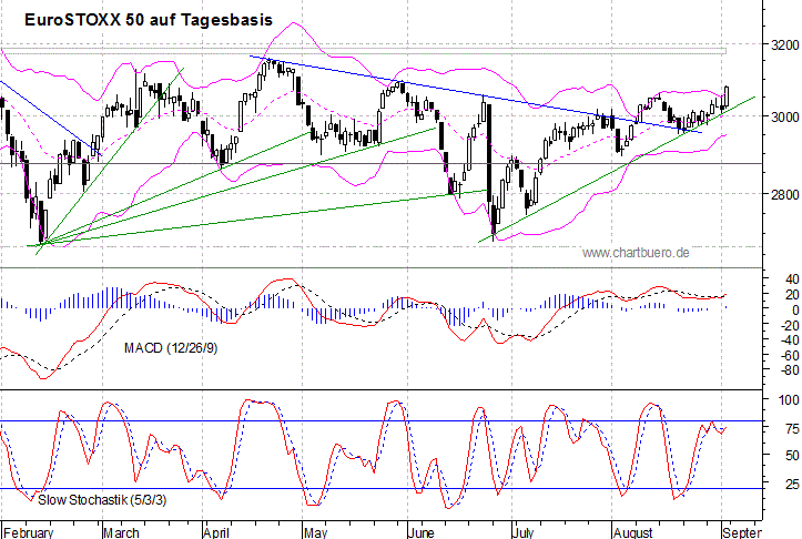 kurzfristiger EuroStoxx Chart