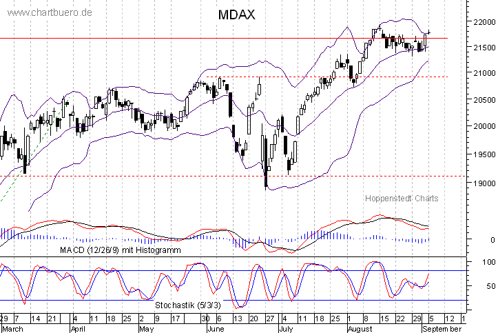 kurzfristiger MDAXChart