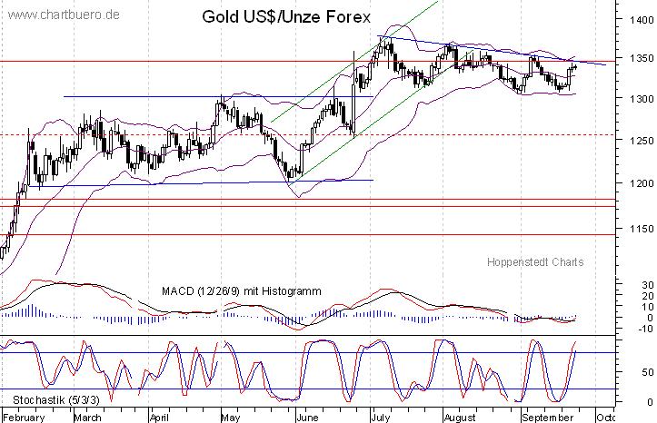 kurzfristiger Gold Chart