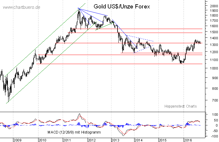 mittelfristiger Gold-Chart