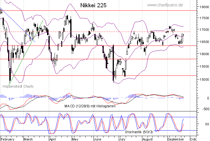 kurzfristiger Nikkei Chart
