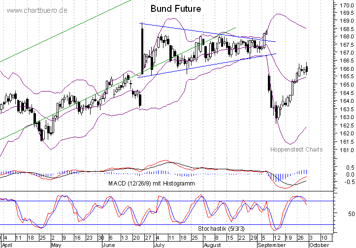 kurzfristiger Bund Future Chart