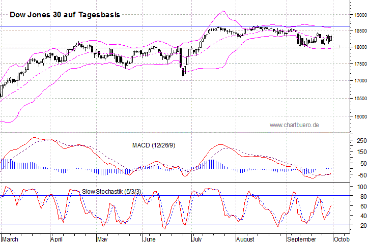 kurzfristiger Dow Jones Chart