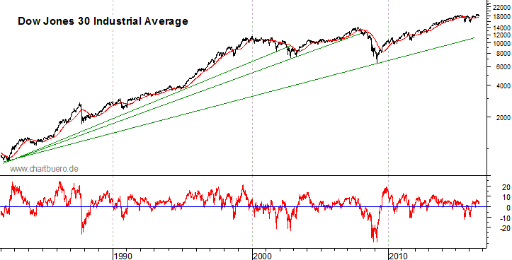langfristiger Dow Jones Chart