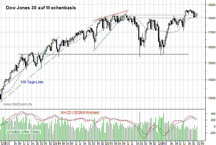 mittelfristiger Dow Jones Chart