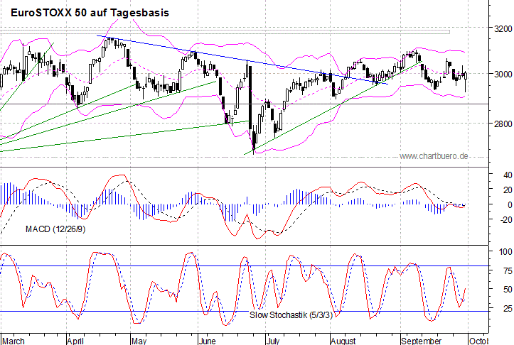 kurzfristiger EuroStoxx Chart