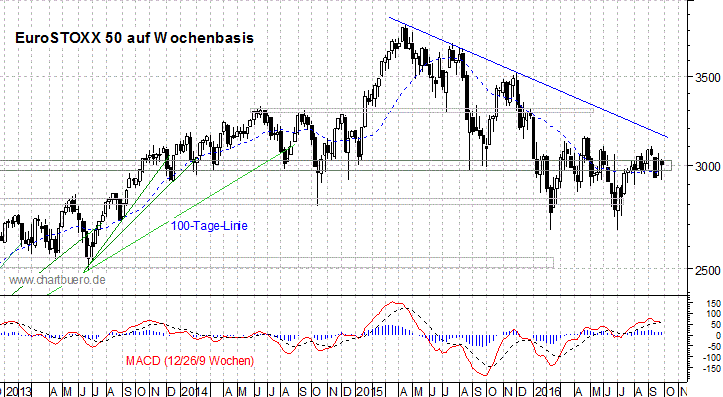 mittelfristiger EuroStoxx Chart