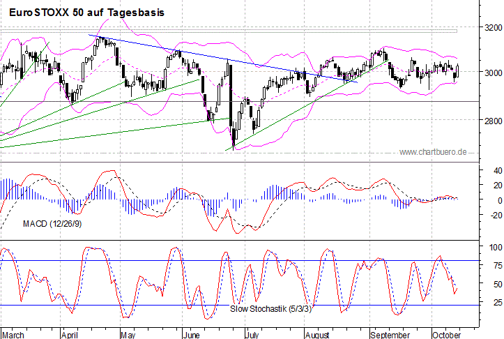 kurzfristiger EuroStoxx Chart